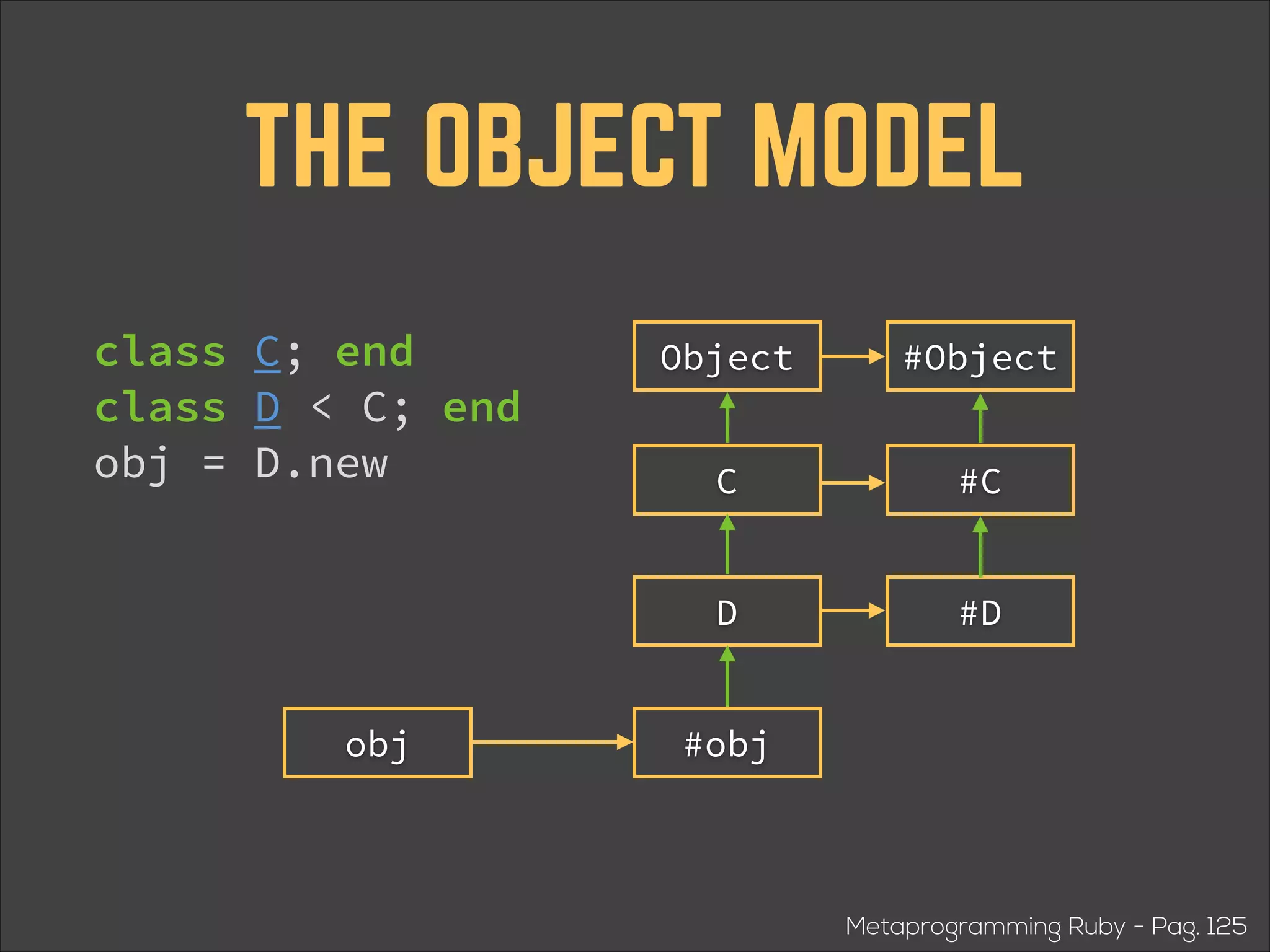 THE OBJECT MODEL class C; end class D < C; end obj = D.new #Object C #C D obj Object #D #obj Metaprogramming Ruby - Pag. 125 