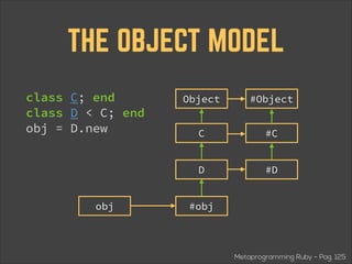 THE OBJECT MODEL
class C; end
class D < C; end
obj = D.new

#Object

C

#C

D
obj

Object

#D

#obj

Metaprogramming Ruby - Pag. 125

 