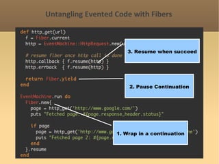 Untangling Evented Code with Fibers 1. Wrap in a continuation 2. Pause Continuation 3. Resume when succeed 