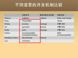 不同语言的并发机制比较 任务单元 信息传递交互机制 多核支持 Node.js Callback Callback Multi-node Cluster Ruby Fiber(stdlib) ... JRuby Erlang process message 内置 自动 Go goroutine channel 内置 自动 Scala actor message 内置 自动 Python Coroutine(stdlib) Greenlets(3rdparty) ... Multi-processing(stdlib) Stackless Python Microthreads Channel Lua Coroutine 