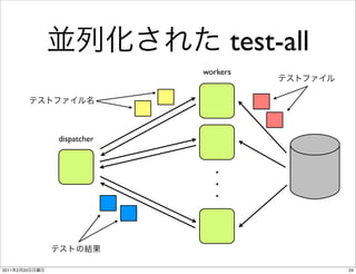 test-all
                             workers




                dispatcher




2011   2   20                                 24
 