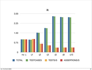 3.00



                2.25



                1.50



                0.75



                  0
                       no -j   -j1   -j2   -j3   -j5   -j8   -j13

                  TOTAL        TESTCASES     TESTS/S     ASSERTIONS/S


2011   2   20                                                           28
 