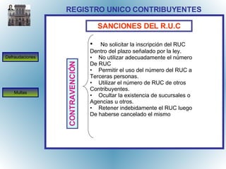 REGISTRO UNICO CONTRIBUYENTES SANCIONES DEL R.U.C CONTRAVENCIÓN No solicitar la inscripción del RUC Dentro del plazo señalado por la ley. No utilizar adecuadamente el número De RUC Permitir el uso del número del RUC a Terceras personas. Utilizar el número de RUC de otros Contribuyentes. Ocultar la existencia de sucursales o Agencias u otros. Retener indebidamente el RUC luego De haberse cancelado el mismo Defraudaciones Multas 