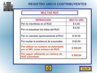 REGISTRO UNICO CONTRIBUYENTES MULTAS RUC SALIR $ 500,00 Por seguir utilizando un número de RUC cancelado $ 500,00 Por utilizar un número no autorizado por el SRI, como número de RUC $ 60,00 Por ocultar la existencia de sucursales $ 30,00 Por no cancelar oportunamente el RUC $ 0,50 Por no actualizar los datos del RUC $ 0,50 Por no inscribirse en el RUC MULTA USD INFRACCION 