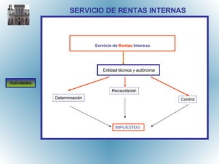 SERVICIO DE RENTAS INTERNAS Actividades Servicio de   Rentas  Internas Entidad técnica y autónoma Determinación Control Recaudación IMPUESTOS 