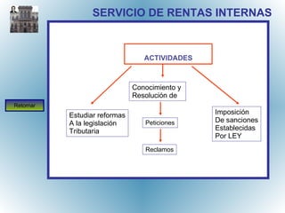 SERVICIO DE RENTAS INTERNAS ACTIVIDADES Estudiar reformas A la legislación  Tributaria Imposición De sanciones Establecidas Por LEY Conocimiento y  Resolución de Peticiones Reclamos Retornar 