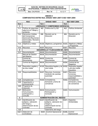 GUÍA DEL SISTEMA DE SEGURIDAD, SALUD
OCUPACIONAL Y AMBIENTE PARA CONTRATISTAS
Doc: OAUPE009 Rev. 14 14.12.17
ANEXO 2
COMPARATIVO ENTRE RUC, OHSAS 18001:2007 E ISO 14001:2004
RUC OHSAS 18001 ISO 14001:2004
Ítem Ítem Ítem
1 LIDERAZGO Y COMPROMISO GERENCIAL
1.1. Política de seguridad,
salud en el Trabajo y
ambiente
4.2 Política de S y SO 4.2. Política Ambiental
1.2. Elementos Visibles
del Compromiso
Gerencial (Reuniones
Gerenciales, Revisión
Gerencial)
4.6. Revisión por la
Dirección
4.6. Revisión por la
Dirección
1.3. Objetivos y metas 4.3.3 Objetivos y programas 4.3.3. Objetivos y Metas
y Programas
1.4. Recursos 4.4.1 Recursos 4.4.1. Recursos
2 DESARROLLO Y EJECUCIÓN DEL SSTA
2.1 Documentación 4.4.4. Documentación 4.4.4. Documentación
Manual de Gestión
del Sistema
4.4.4. Documentación 4.4.4. Documentación
Control de
Documentos
4.4.5. Control de
Documentos
4.4.5. Control de
Documentos
Control de Registros 4.4.4. Documentación 4.5.4. Control de los
Registros
2.2 Requisitos Legales y
de otra índole
4.3.2 Requisitos legales y de
otra índole
4.3.2. Requisitos legales
y de otra índole
requisitos
2.3 Responsabilidades 4.4.1 Recursos, funciones,
rendición de cuentas,
autoridad
4.4.1. Recursos,
funciones,
responsabilidad y
autoridad
2.4 Competencias 4.4.2 Competencia,
formación y toma de
conciencia
4.4.2. Competencia,
formación y toma
de conciencia
2.5 Capacitación y
entrenamiento
2.6 Programa de
Inducción
2.7 Motivación,
Comunicación,
participación y
consulta
4.4.3. Comunicación,
Participación y
Consulta
4.4.3. Comunicación
3 ADMINISTRACIÓN DEL RIESGO
3.1 Identificación de
peligros, valoración
del riesgo y
determinación de los
controles
4.3.1 Identificación de
peligros, valoración de
riesgos y
determinación de los
controles
4.3.1. Aspectos
Ambientales
3.2 Tratamiento del riesgo
3.2.1 Selección de
contratistas:
4.4.6 Control Operacional 4.4.6. Control
Operacional
 