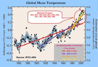 Source: IPCC-AR4 Global Mean Temperature   Accelerating Rate  of warming (°C per decade) 1850 – 2005 => 0.045 1905 – 2005 => 0.074 1955 – 2005 => 0.128 1980 – 2005 => 0.177 Warmest 12 years: 2005, 2007, 1998, 2002, 2003, 2006, 2004, 2001, 1997, 1995, 2000, 1999 