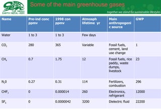 Some of the main greenhouse gases Name Pre-ind conc ppmv 1998 con ppmv Atmosph lifetime  yr Main anthropogenic source GWP Water  1 to 3 1 to 3 Few days CO 2 280 365 Variable Fossil fuels, cement, land use change 1 CH 4 0.7 1.75 12 Fossil fuels, rice paddy, waste dumps, livestock 23 N 2 0 0.27 0.31 114 Fertilizers, combustion 296 CHF 3 0 0.000014 260 Electronics, refrigerant 12000 SF 6 0 0.0000042 3200 Dielectric fluid 22200 