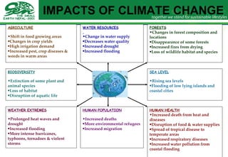 IMPACTS OF CLIMATE CHANGE BIODIVERSITY Extinction of some plant and animal species Loss of habitat Disruption of aquatic life AGRICULTURE Shift in food growing areas Changes in crop yields High irrigation demand Increased pest, crop diseases & weeds in warm areas WATER RESOURCES Change in water supply Decreases water quality Increased drought Increased flooding FORESTS Changes in forest composition and locations Disappearance of some forests Increased fires from drying Loss of wildlife habitat and species SEA LEVEL Rising sea levels Flooding of low lying islands and coastal cities WEATHER EXTREMES Prolonged heat waves and drought Increased flooding More intense hurricanes, typhoons, tornadoes & violent storms HUMAN POPULATION Increased deaths More environmental refugees Increased migration HUMAN HEALTH Increased death from heat and diseases Disruption of food & water supplies Spread of tropical disease to temperate areas Increased respiratory diseases Increased water pollution from coastal flooding 