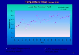 Annual Mean Temperature Trend 2 18.0 18.5 19.0 19.5 20.0 20.5 21.0 1975 1977 1979 1981 1983 1985 1987 1989 1991 1993 1995 1997 1999 2001 2003 2005 Year Temperature (°C) All Nepal Temperature is  increasing steadily.  1.7°C increase between  1975 and 2005 Temperature Trend  (Baidya, DHM) y = 0.039x + 19.335 R = 0.5973 