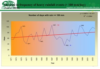 Increase in frequency of heavy rainfall events (> 100 mm/day) (Source: DHM) Number of days with rain >= 100 mm 1977 1992,  35 1987,  106 1998 1975 1982 y = 0.5997x + 61.417 R 2 = 0.0984 0 20 40 60 80 100 120 1971 1973 1975 1977 1979 1981 1983 1985 1987 1989 1991 1993 1995 1997 1999 2001 2003 Year Days 