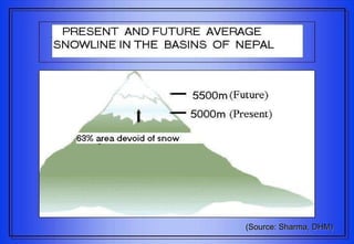 (Source: Sharma, DHM) 