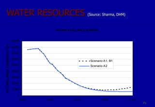 WATER RESOURCES  (Source: Sharma, DHM) 