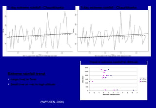 Extreme rainfall trend  Large (+ve) in Terai Small (+ve or –ve) in high altitude 1 day extreme rainfall - Chaurikharka 5 day extreme rainfall - Chaurikharka Trend in extreme rainfall Vs Altitude (WWF/SEN, 2008) 
