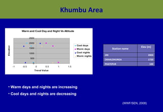 Khumbu Area Warm days and nights are increasing  Cool days and nights are decreasing (WWF/SEN, 2008) Khumbu Area Station name Elev (m) JIRI 2003 OKHALDHUNGA 1720 PHATEPUR 100 