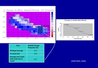 Study area (WWF/SEN, 2008) Area Rainfall Change Projection (%) All Nepal Average 15.5 At Study Grid 10.4 Average over 9 grid with study site at center 10.7 