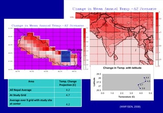 (WWF/SEN, 2008) Area Temp. Change Projection (C)  All Nepal Average 4.2 At Study Grid 4.7 Average over 9 grid with study site at center 4.2 Study area 