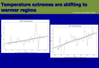 Temperature extremes are shifting to warmer regime  (Practical Action/SEN, 2009) Summer days (25) trend at Jumla   Warm nights' trend at Jumla   