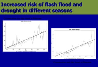 Increased risk of flash flood and drought in different seasons Consecutive dry day trend at Rasuwa  Consecutive wet day trend at Rasuwa 
