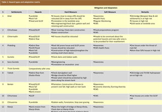 Table 1: Hazard types and adaptation matrix Mitigation and Adaptation S Settlements Hazards  Hard Measure Soft Measure Remarks 1 Ghat Landslide Rock Fall Flood and GLOF 4 houses close to steep cliffs should be relocated (50 m away from the cliff) Forestation in the landslide area Bio-engineering/check dam, gabion wall and retaining wall construction Awareness  Health Posts Regular Monitoring EWS Old bridge (Between New & old settlements) is at high risk 5 houses in high risk  Solid waste at landslide area 2 Chhuthawa Flood/GLOF River training; Check dam construction Dykes construction Flood preparedness program  EWS 3 Chhermadin Flood/GLOF Debris flow All houses should be relocated People to be convinced about the potential hazards and new safer area is to be provided for their resettlement 4 Phakding Debris flow GLOF/Flood Rock Fall Landslide Rock fall prone house and GLOF prone houses should be relocated Construction of High dykes(strengthen the existing small check dams) Awareness EWS Health Posts One house under the threat of rock fall More than 50% houses in High risk 5 Gumela Flood/GLOF Check dams and Gabion walls 6 Sano Gumela Landslide Bioengineering Forestation on excavation  area Awareness 7 Thulo Gumela Comparatively safer area 8 Toktok Debris flow from Ghatte Khola Check dam/gabion wall Bridge should be lifted higher Power plant should be protected by high dams along the stream bank Awareness Old bridge and 70 KW Hydropower are at high risk 9 Benker Flood/GLOF Rock fall Landslide Bank erosion Plantation; Construction of fences to prevent rock fall; High walls at river bank Awareness Economic diversity /Earning diversity  EWS 10 Chhumawa GLOF EWS Few houses are under the GLOF risk 11 Chhuserma Landslide Gabion walls, Forestation, Stop over grazing  Awareness 12 Manjo Bank erosion from Manjo Khola Raise the height of bridge at Manjo Khola, Check dam at Manjo Khola Gabion wall along the bank of Manjo Khola Awareness 