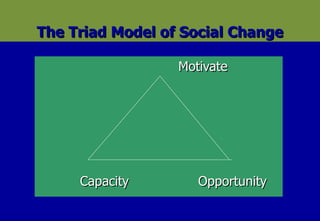 The Triad Model of Social Change Motivate Capacity Opportunity 