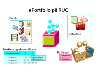 ePortfolio på RUCSamleReflektereSelektere og eksemplificerePublicereKompetencer