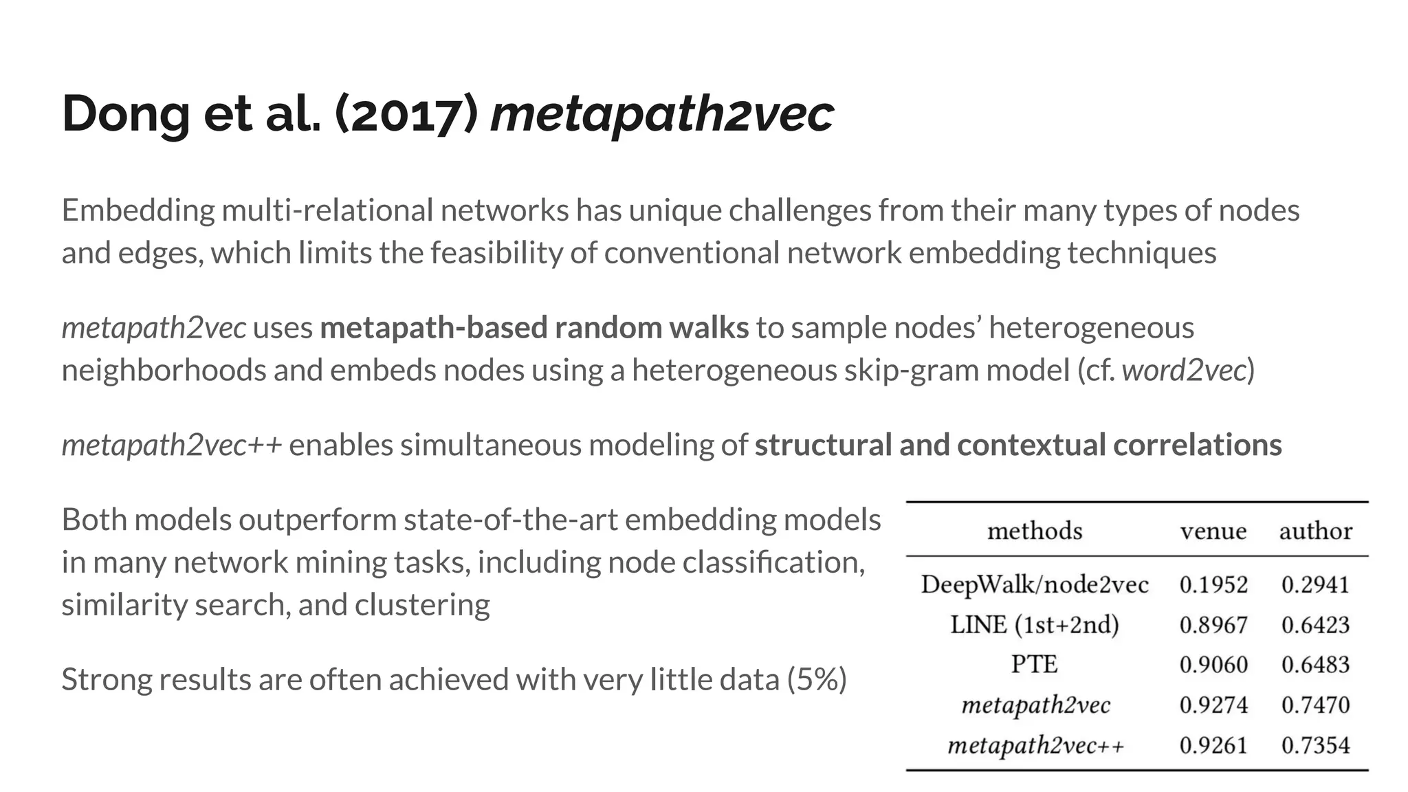 Dong et al. (2017) metapath2vec
Embedding multi-relational networks has unique challenges from their many types of nodes
and edges, which limits the feasibility of conventional network embedding techniques
metapath2vec uses metapath-based random walks to sample nodes’ heterogeneous
neighborhoods and embeds nodes using a heterogeneous skip-gram model (cf. word2vec)
metapath2vec++ enables simultaneous modeling of structural and contextual correlations
Both models outperform state-of-the-art embedding models
in many network mining tasks, including node classiﬁcation,
similarity search, and clustering
Strong results are often achieved with very little data (5%)
 