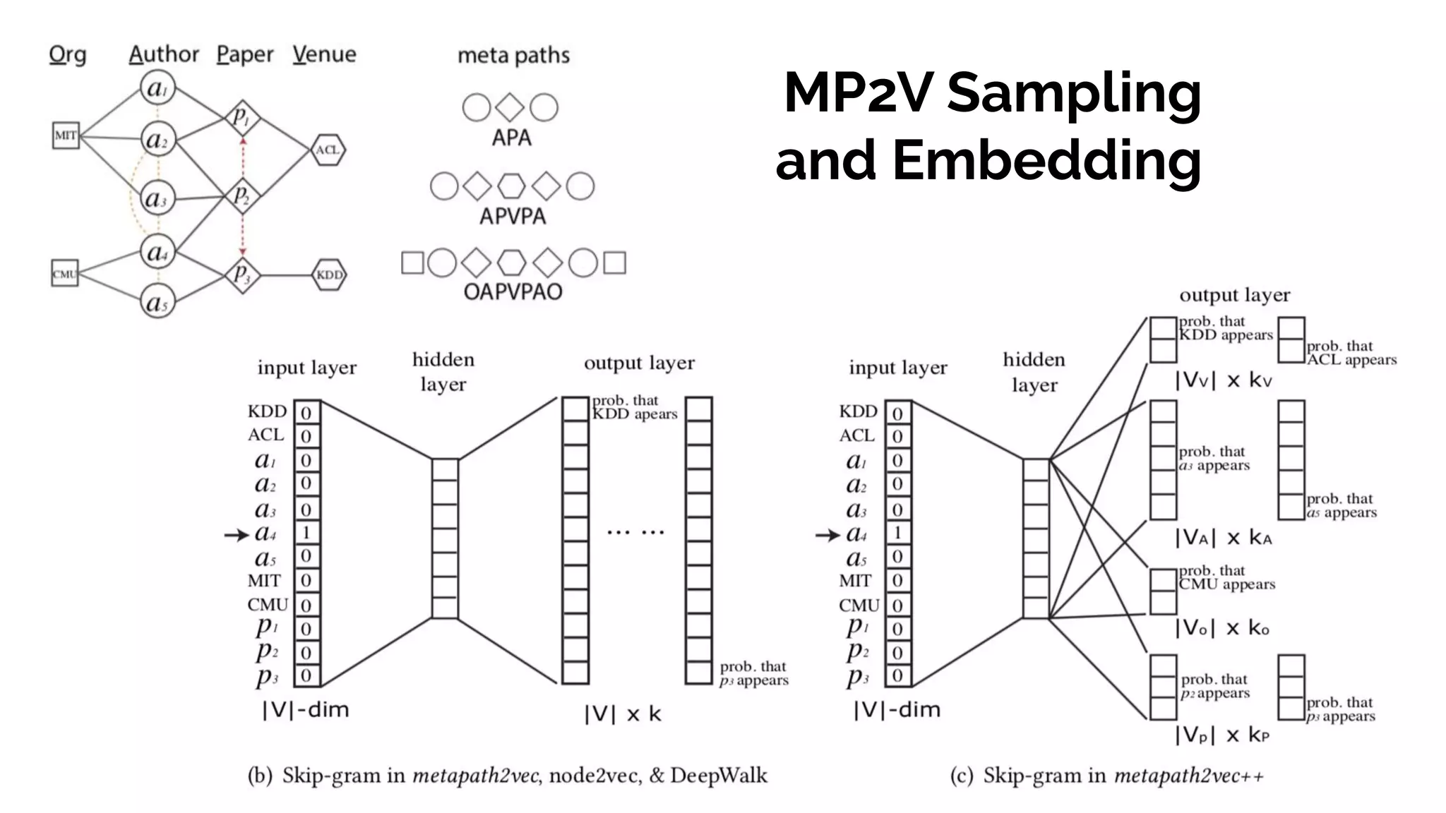 MP2V Sampling
and Embedding
 