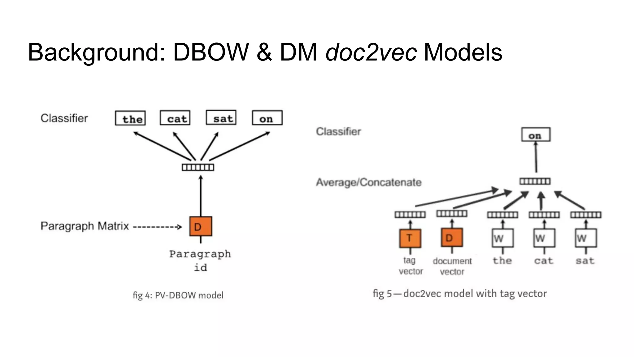 Background: DBOW & DM doc2vec Models
 