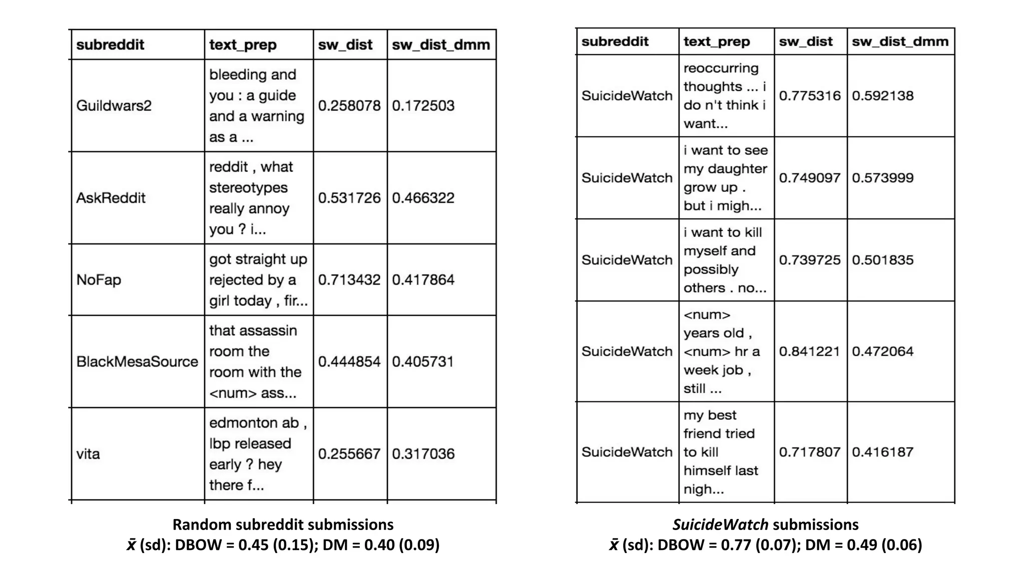 Random subreddit submissions
x̄ (sd): DBOW = 0.45 (0.15); DM = 0.40 (0.09)
SuicideWatch submissions
x̄ (sd): DBOW = 0.77 (0.07); DM = 0.49 (0.06)
 