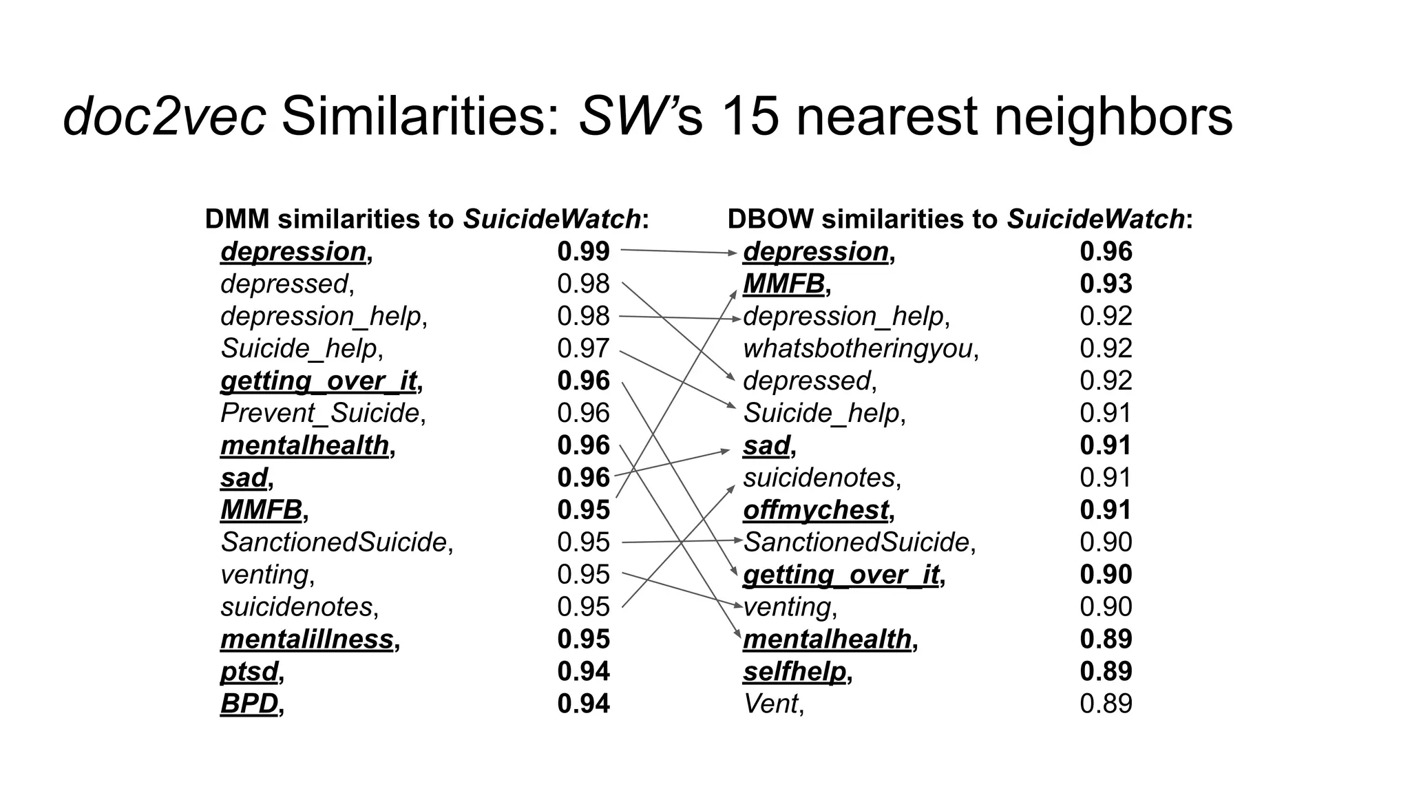 doc2vec Similarities: SW’s 15 nearest neighbors
DMM similarities to SuicideWatch:
depression, 0.99
depressed, 0.98
depression_help, 0.98
Suicide_help, 0.97
getting_over_it, 0.96
Prevent_Suicide, 0.96
mentalhealth, 0.96
sad, 0.96
MMFB, 0.95
SanctionedSuicide, 0.95
venting, 0.95
suicidenotes, 0.95
mentalillness, 0.95
ptsd, 0.94
BPD, 0.94
DBOW similarities to SuicideWatch:
depression, 0.96
MMFB, 0.93
depression_help, 0.92
whatsbotheringyou, 0.92
depressed, 0.92
Suicide_help, 0.91
sad, 0.91
suicidenotes, 0.91
offmychest, 0.91
SanctionedSuicide, 0.90
getting_over_it, 0.90
venting, 0.90
mentalhealth, 0.89
selfhelp, 0.89
Vent, 0.89
 