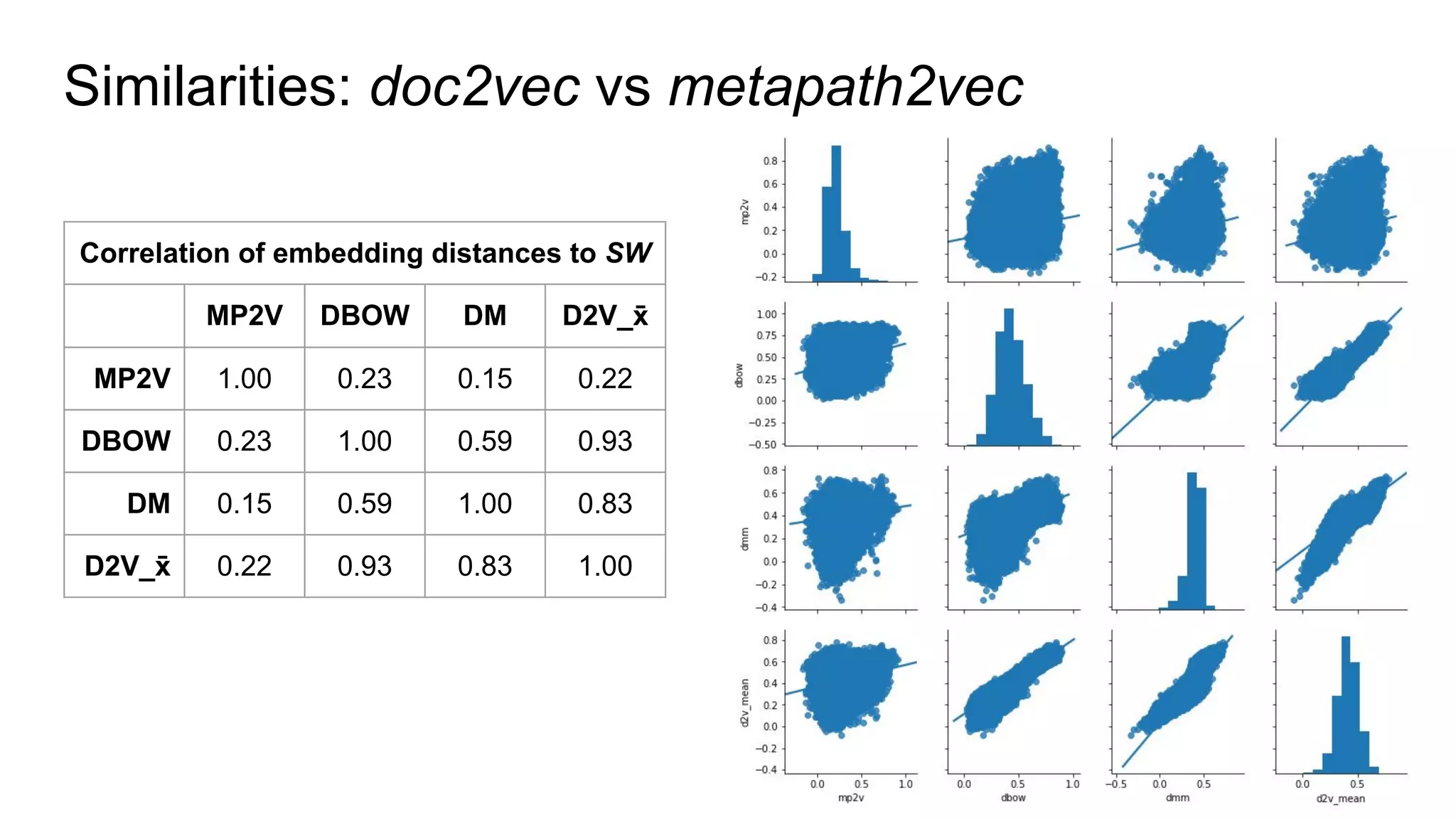 Similarities: doc2vec vs metapath2vec
Correlation of embedding distances to SW
MP2V DBOW DM D2V_x̄
MP2V 1.00 0.23 0.15 0.22
DBOW 0.23 1.00 0.59 0.93
DM 0.15 0.59 1.00 0.83
D2V_x̄ 0.22 0.93 0.83 1.00
 