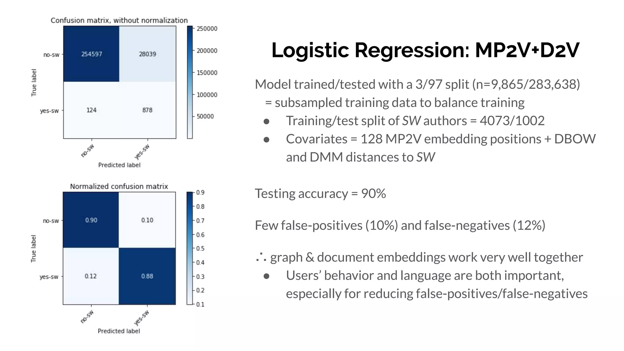 Logistic Regression: MP2V+D2V
Model trained/tested with a 3/97 split (n=9,865/283,638)
= subsampled training data to balance training
● Training/test split of SW authors = 4073/1002
● Covariates = 128 MP2V embedding positions + DBOW
and DMM distances to SW
Testing accuracy = 90%
Few false-positives (10%) and false-negatives (12%)
∴ graph & document embeddings work very well together
● Users’ behavior and language are both important,
especially for reducing false-positives/false-negatives
 