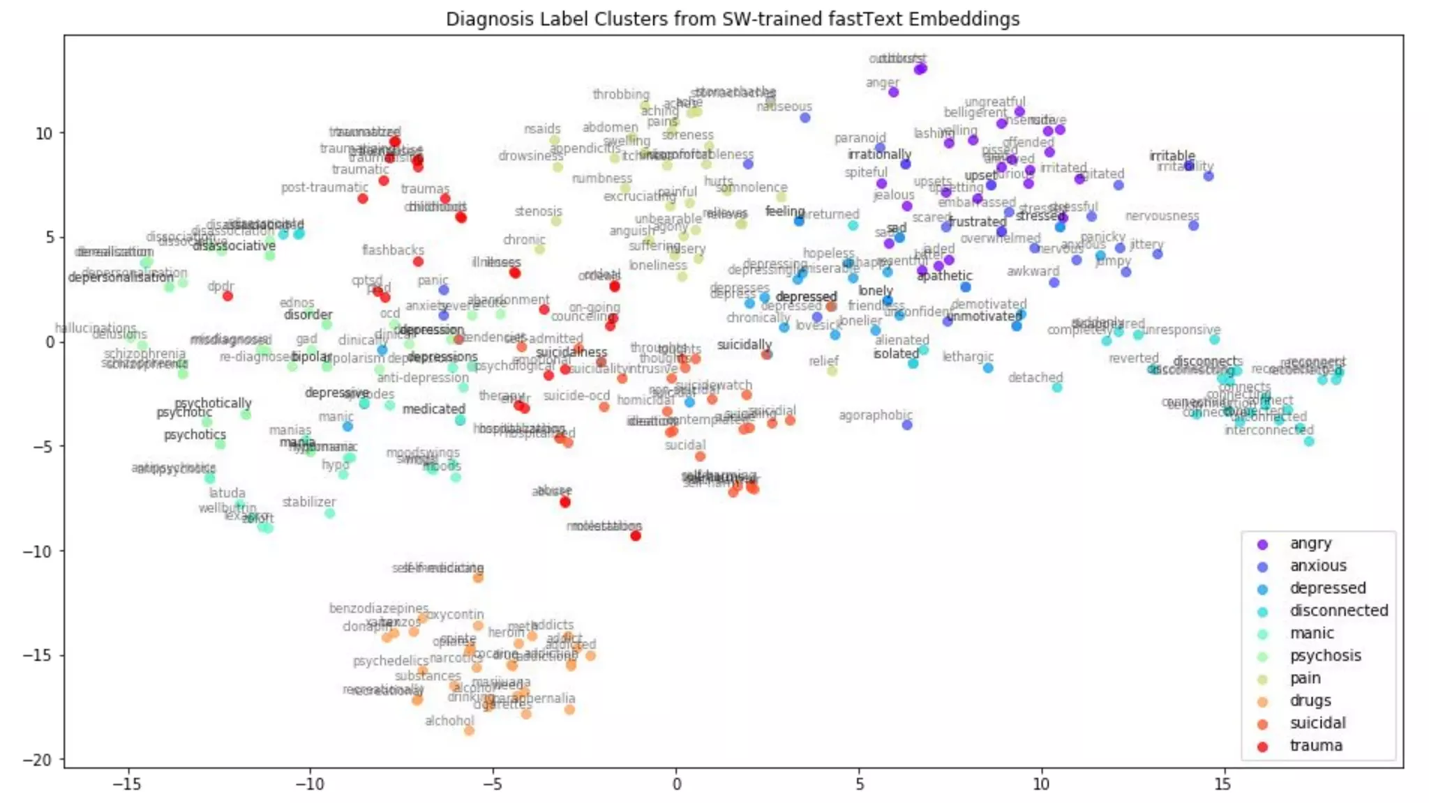 00 Automatic Mental Health Classification in Online Settings and Language Embeddings