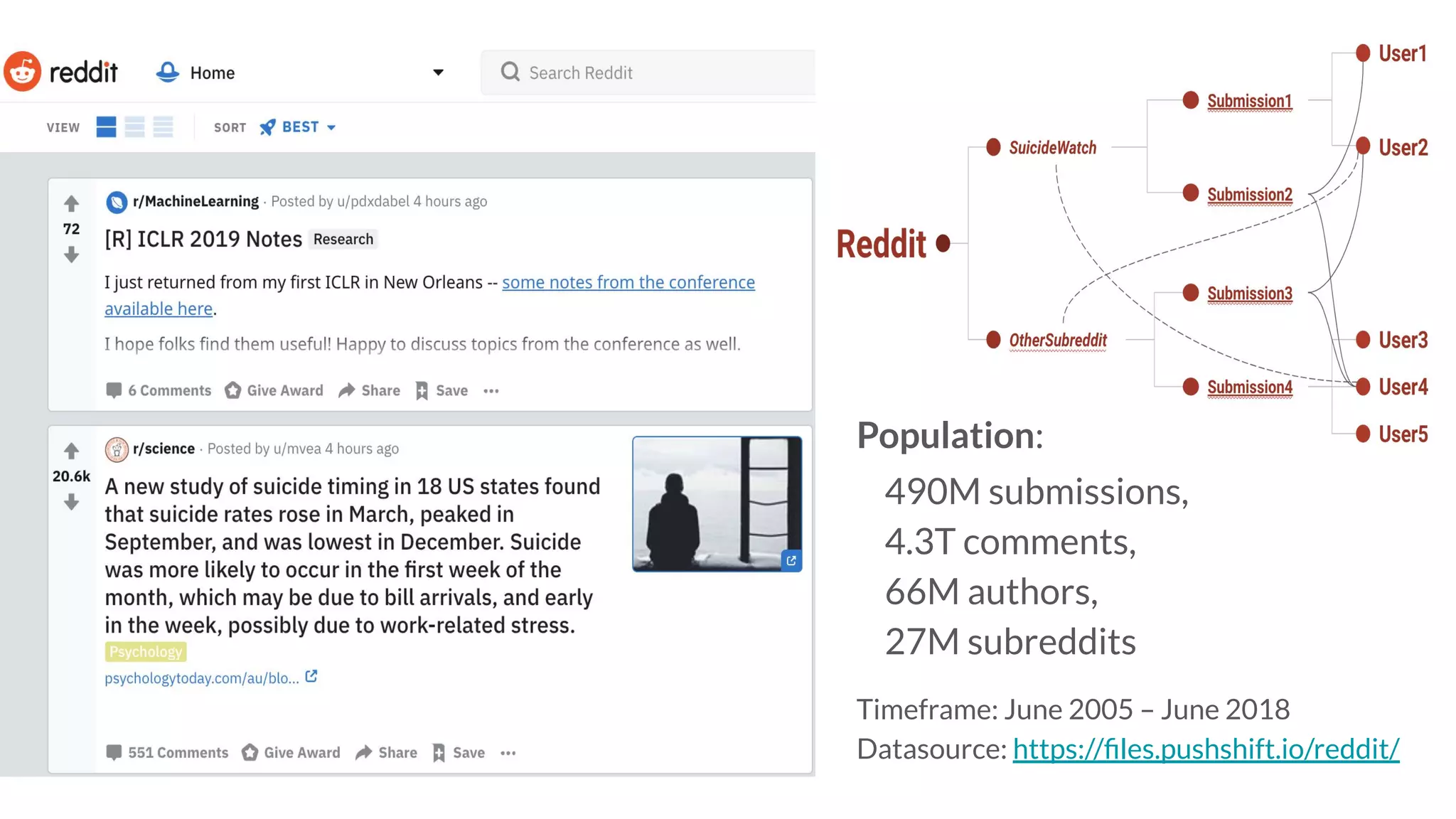 Population:
490M submissions,
4.3T comments,
66M authors,
27M subreddits
Timeframe: June 2005 – June 2018
Datasource: https://ﬁles.pushshift.io/reddit/
 