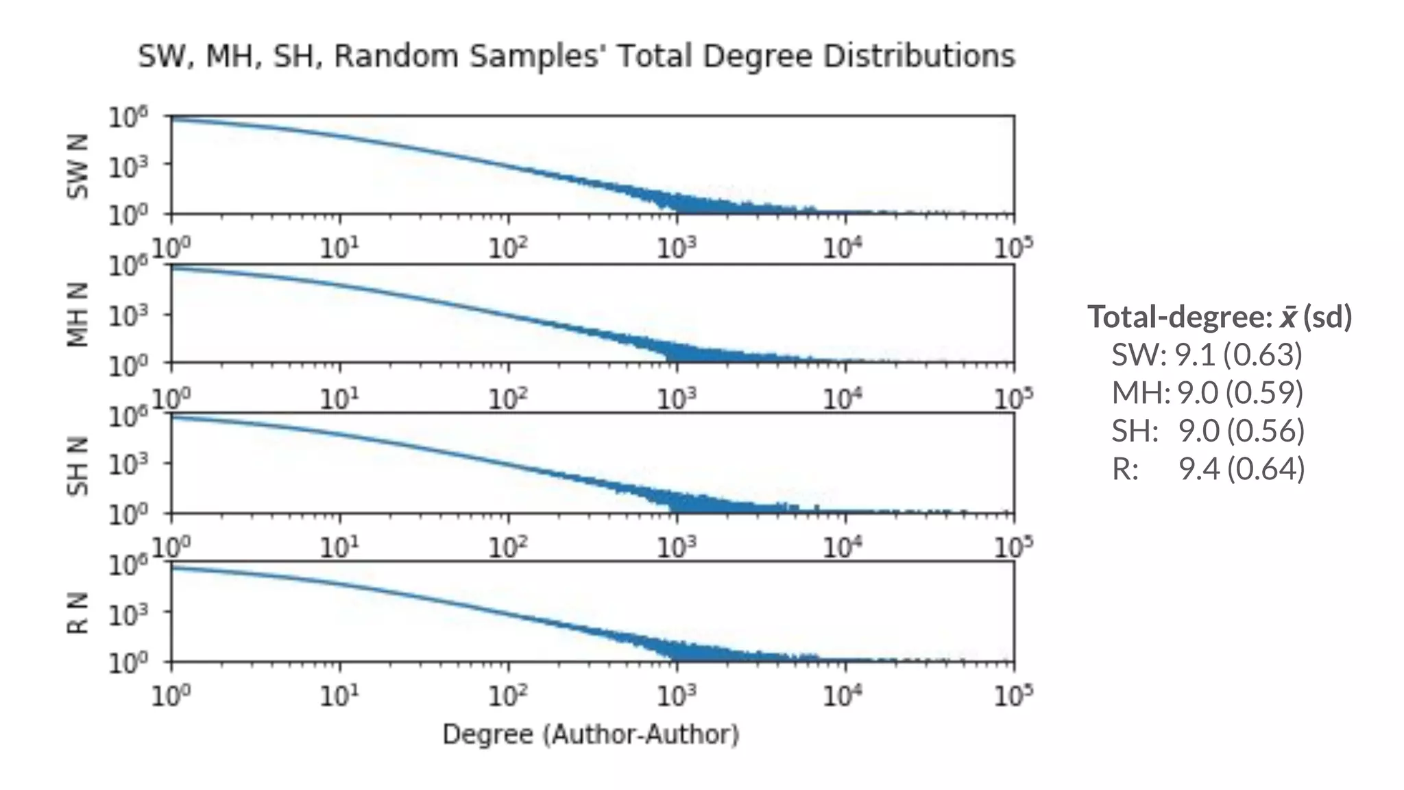 Total-degree: x̄ (sd)
SW: 9.1 (0.63)
MH:9.0 (0.59)
SH: 9.0 (0.56)
R: 9.4 (0.64)
 