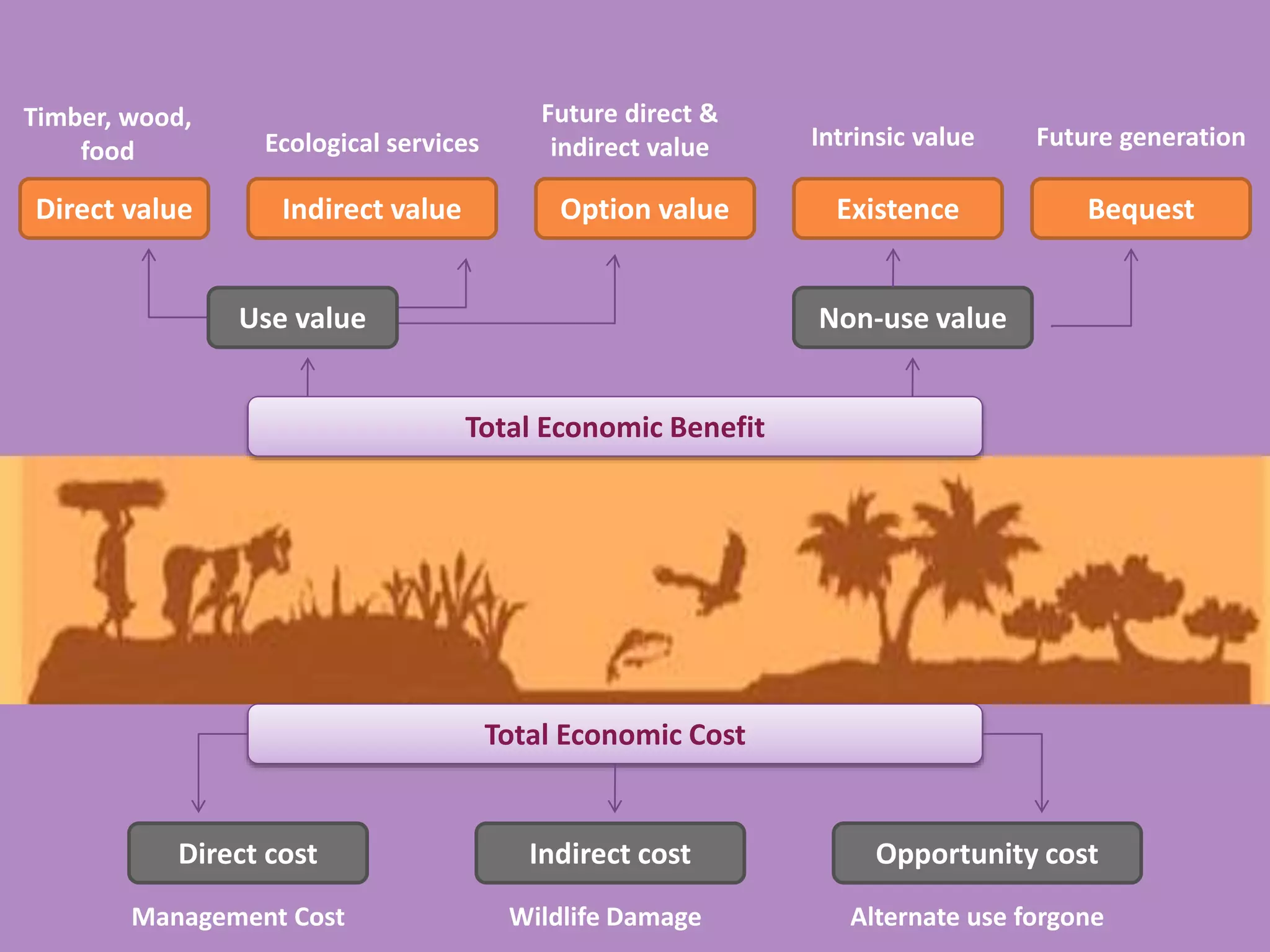 Total Economic Cost
Direct cost Indirect cost Opportunity cost
Non-use value
Indirect value Option valueDirect value Existence Bequest
Timber, wood,
food Ecological services
Future direct &
indirect value Intrinsic value Future generation
Total Economic Benefit
Use value
Management Cost Wildlife Damage Alternate use forgone
 