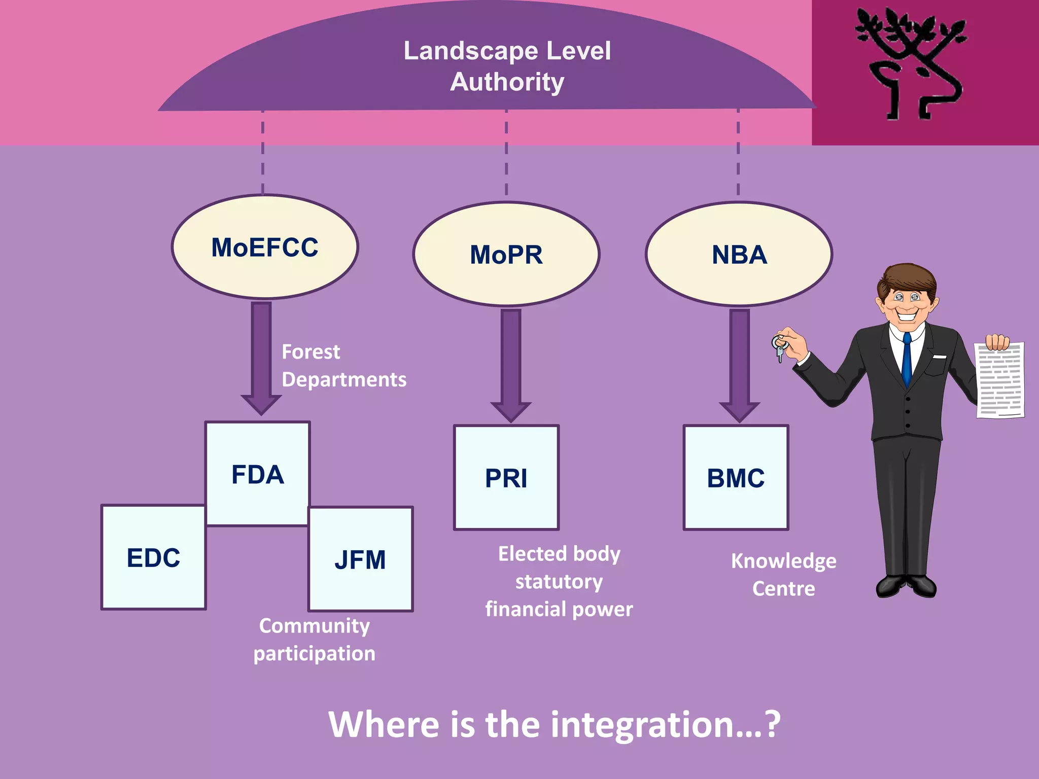 FDA
MoEFCC NBA
BMC
Forest
Departments
EDC JFM Knowledge
Centre
Community
participation
Landscape Level
Authority
MoPR
PRI
Elected body
statutory
financial power
Where is the integration…?
 