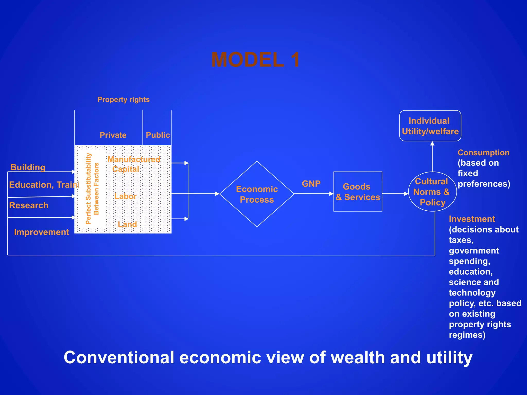 MODEL 1
Individual
Utility/welfare
Economic
Process
Goods
& Services
Cultural
Norms &
Policy
Manufactured
Capital
Labor
Land
PublicPrivate
GNP
Consumption
(based on
fixed
preferences)
Investment
(decisions about
taxes,
government
spending,
education,
science and
technology
policy, etc. based
on existing
property rights
regimes)
Property rights
Building
Education, Training,
Research
Improvement
PerfectSubstitutability
BetweenFactors
Conventional economic view of wealth and utility
 