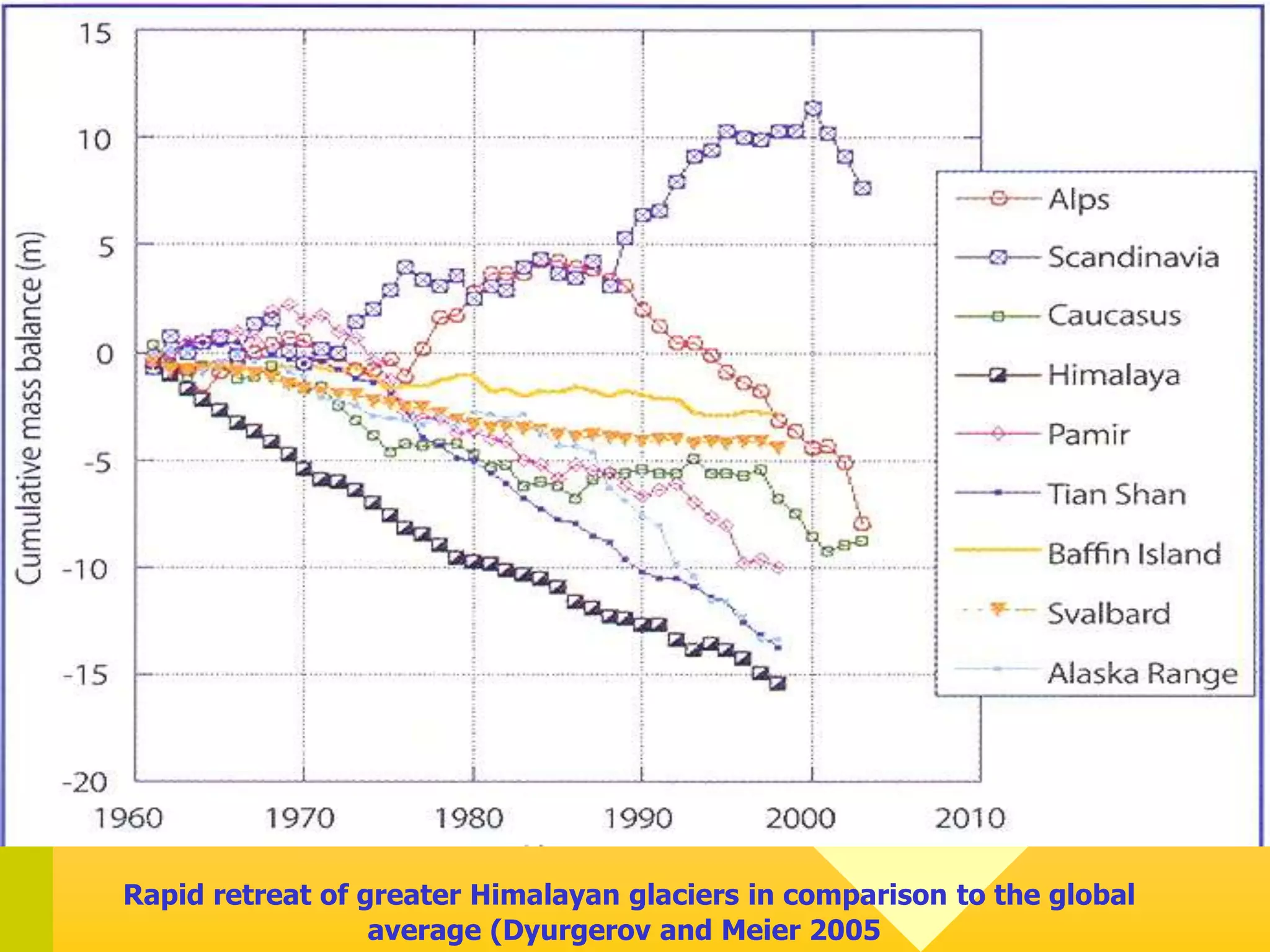 Rapid retreat of greater Himalayan glaciers in comparison to the global
average (Dyurgerov and Meier 2005
 