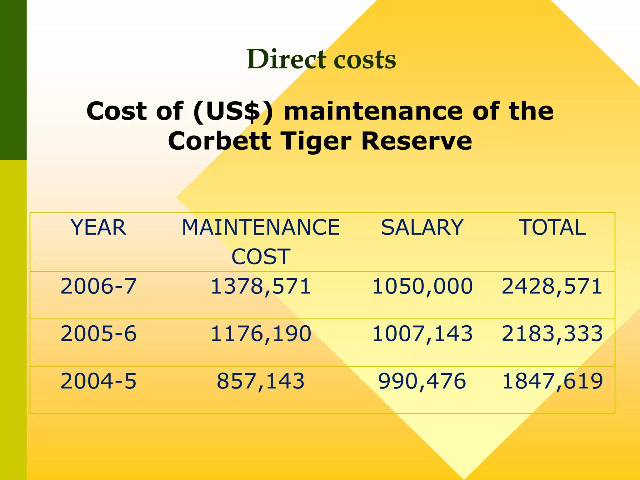Cost of (US$) maintenance of the
Corbett Tiger Reserve
YEAR MAINTENANCE
COST
SALARY TOTAL
2006-7 1378,571 1050,000 2428,571
2005-6 1176,190 1007,143 2183,333
2004-5 857,143 990,476 1847,619
Direct costs
 