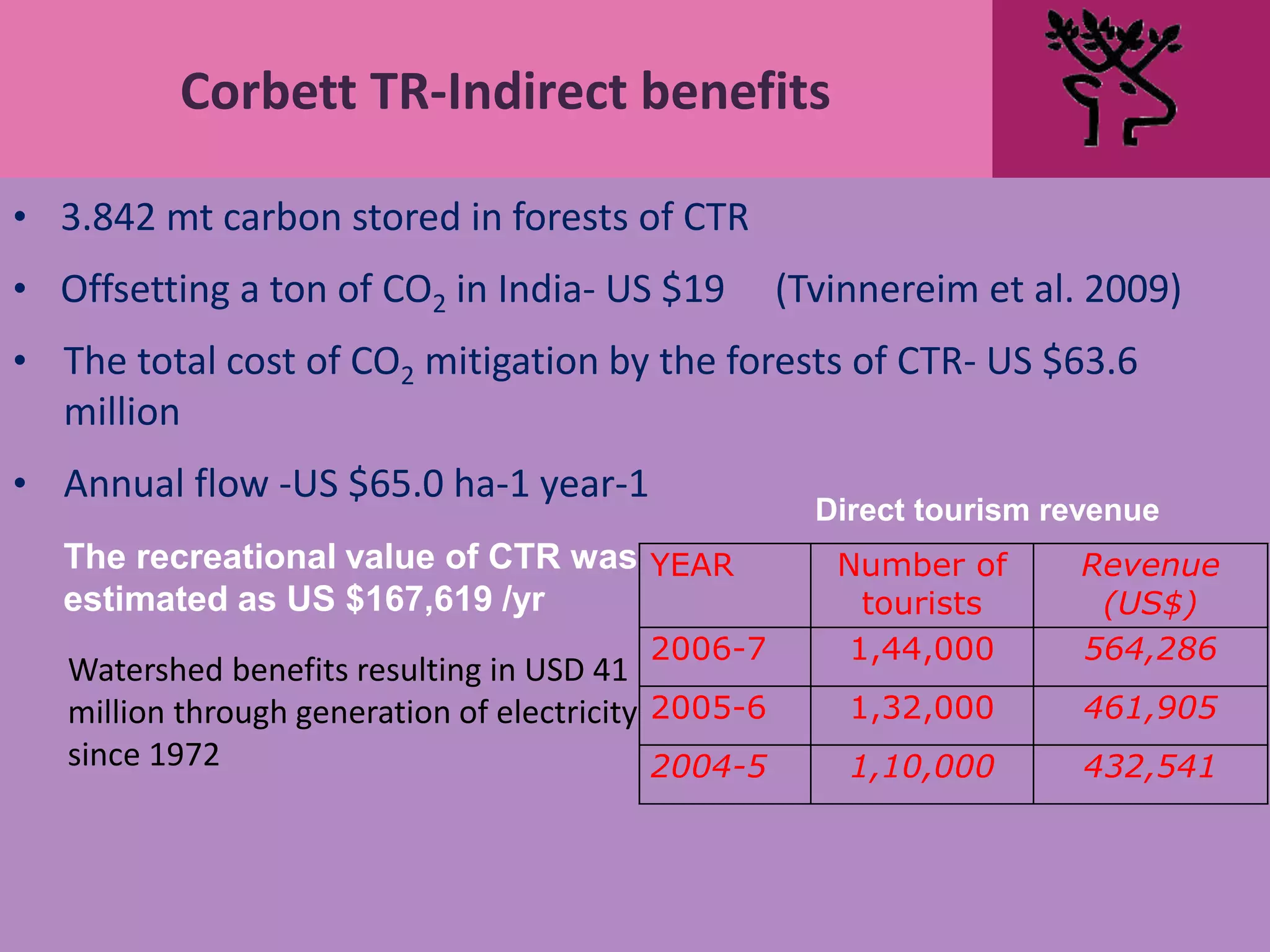 • 3.842 mt carbon stored in forests of CTR
• Offsetting a ton of CO2 in India- US $19 (Tvinnereim et al. 2009)
• The total cost of CO2 mitigation by the forests of CTR- US $63.6
million
• Annual flow -US $65.0 ha-1 year-1
Corbett TR-Indirect benefits
YEAR Number of
tourists
Revenue
(US$)
2006-7 1,44,000 564,286
2005-6 1,32,000 461,905
2004-5 1,10,000 432,541
Direct tourism revenue
The recreational value of CTR was
estimated as US $167,619 /yr
Watershed benefits resulting in USD 41
million through generation of electricity
since 1972
 