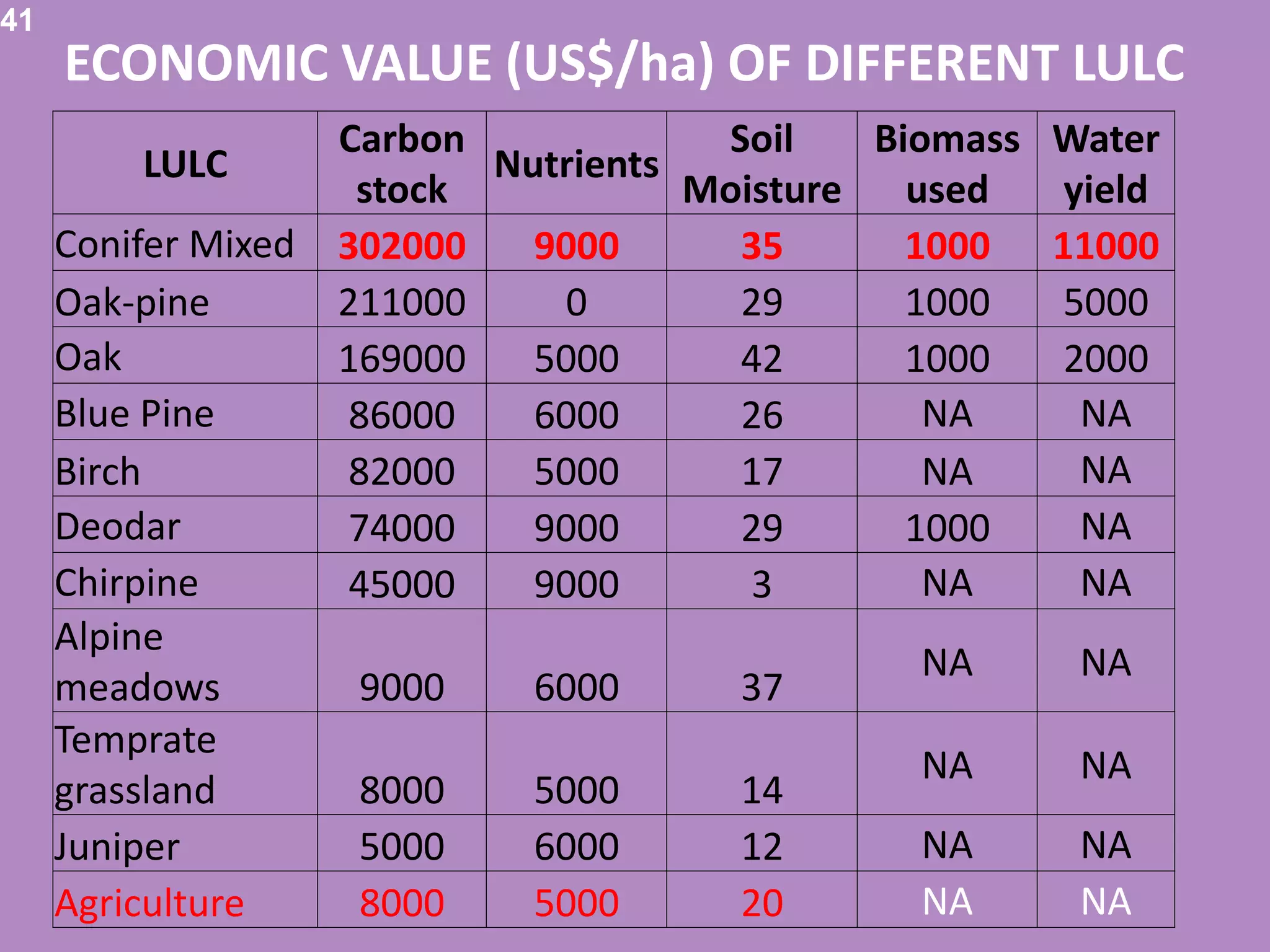 41
ECONOMIC VALUE (US$/ha) OF DIFFERENT LULC
LULC
Carbon
stock
Nutrients
Soil
Moisture
Biomass
used
Water
yield
Conifer Mixed 302000 9000 35 1000 11000
Oak-pine 211000 0 29 1000 5000
Oak 169000 5000 42 1000 2000
Blue Pine 86000 6000 26 NA NA
Birch 82000 5000 17 NA NA
Deodar 74000 9000 29 1000 NA
Chirpine 45000 9000 3 NA NA
Alpine
meadows 9000 6000 37
NA NA
Temprate
grassland 8000 5000 14
NA NA
Juniper 5000 6000 12 NA NA
Agriculture 8000 5000 20 NA NA
 