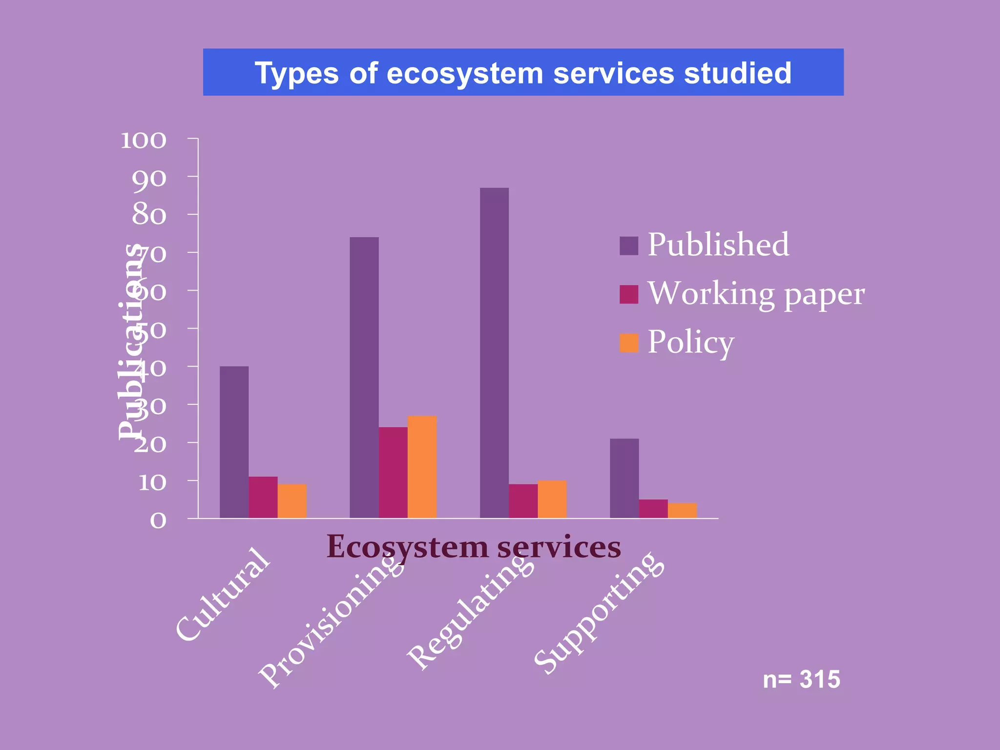 0
10
20
30
40
50
60
70
80
90
100Publications
Ecosystem services
Published
Working paper
Policy
Types of ecosystem services studied
n= 315
 