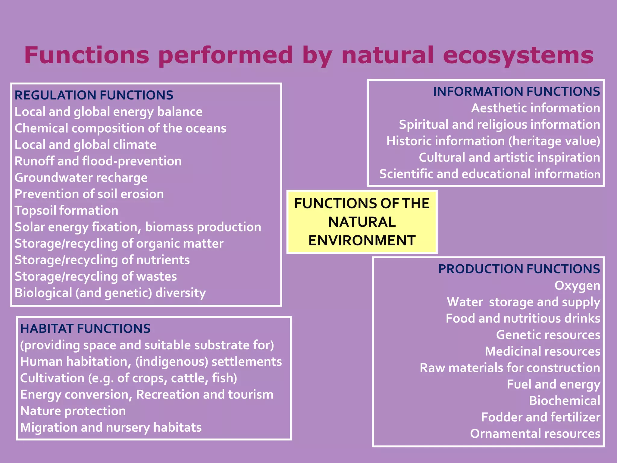 Functions performed by natural ecosystems
INFORMATION FUNCTIONS
Aesthetic information
Spiritual and religious information
Historic information (heritage value)
Cultural and artistic inspiration
Scientific and educational information
PRODUCTION FUNCTIONS
Oxygen
Water storage and supply
Food and nutritious drinks
Genetic resources
Medicinal resources
Raw materials for construction
Fuel and energy
Biochemical
Fodder and fertilizer
Ornamental resources
FUNCTIONS OFTHE
NATURAL
ENVIRONMENT
REGULATION FUNCTIONS
Local and global energy balance
Chemical composition of the oceans
Local and global climate
Runoff and flood-prevention
Groundwater recharge
Prevention of soil erosion
Topsoil formation
Solar energy fixation, biomass production
Storage/recycling of organic matter
Storage/recycling of nutrients
Storage/recycling of wastes
Biological (and genetic) diversity
HABITAT FUNCTIONS
(providing space and suitable substrate for)
Human habitation, (indigenous) settlements
Cultivation (e.g. of crops, cattle, fish)
Energy conversion, Recreation and tourism
Nature protection
Migration and nursery habitats
 
