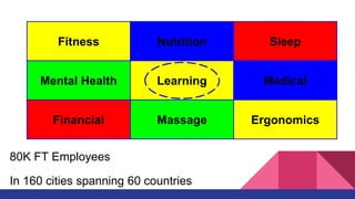 80K FT Employees
In 160 cities spanning 60 countries
Fitness Nutrition Sleep
Mental Health Learning Medical
Financial Massage Ergonomics
 