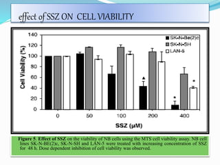effect of SSZ ON CELL VIABILITY
Figure 5. Effect of SSZ on the viability of NB cells using the MTS cell viability assay. NB cell
lines SK-N-BE(2)c, SK-N-SH and LAN-5 were treated with increasing concentration of SSZ
for 48 h. Dose dependent inhibition of cell viability was observed.
 