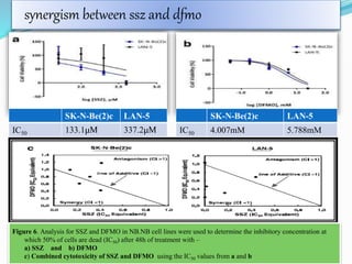 synergism between ssz and dfmo
SK-N-Be(2)c LAN-5
IC50 4.007mM 5.788mM
SK-N-Be(2)c LAN-5
IC50 133.1µM 337.2µM
Figure 6. Analysis for SSZ and DFMO in NB.NB cell lines were used to determine the inhibitory concentration at …
.. which 50% of cells are dead (IC50) after 48h of treatment with –
a) SSZ and b) DFMO
c) Combined cytotoxicity of SSZ and DFMO using the IC50 values from a and b
 