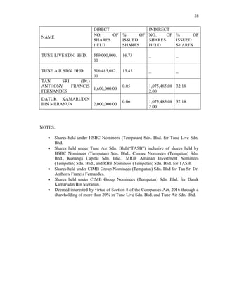 28
NAME
DIRECT INDIRECT
NO. OF
SHARES
HELD
% OF
ISSUED
SHARES
NO. OF
SHARES
HELD
% OF
ISSUED
SHARES
TUNE LIVE SDN. BHD. 559,000,000.
00
16.73 _ _
TUNE AIR SDN. BHD. 516,485,082.
00
15.45 _ _
TAN SRI (Dr.)
ANTHONY FRANCIS
FERNANDES
1,600,000.00
0.05 1,075,485,08
2.00
32.18
DATUK KAMARUDIN
BIN MERANUN 2,000,000.00
0.06 1,075,485,08
2.00
32.18
NOTES:
 Shares held under HSBC Nominees (Tempatan) Sdn. Bhd. for Tune Live Sdn.
Bhd.
 Shares held under Tune Air Sdn. Bhd.(“TASB”) inclusive of shares held by
HSBC Nominees (Tempatan) Sdn. Bhd., Cimsec Nominees (Tempatan) Sdn.
Bhd., Kenanga Capital Sdn. Bhd., MIDF Amanah Investment Nominees
(Tempatan) Sdn. Bhd., and RHB Nominees (Tempatan) Sdn. Bhd. for TASB.
 Shares held under CIMB Group Nominees (Tempatan) Sdn. Bhd for Tan Sri Dr.
Anthony Francis Fernandes.
 Shares held under CIMB Group Nominees (Tempatan) Sdn. Bhd. for Datuk
Kamarudin Bin Meranun.
 Deemed interested by virtue of Section 8 of the Companies Act, 2016 through a
shareholding of more than 20% in Tune Live Sdn. Bhd. and Tune Air Sdn. Bhd.
 